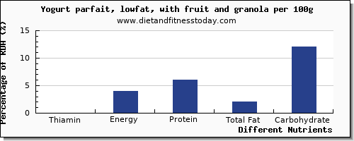 chart to show highest thiamin in thiamine in fruit yogurt per 100g